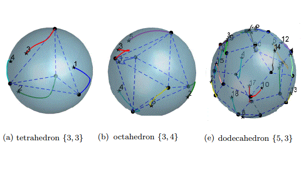 Tetrahedron, octahedron, and dodecahedron formations on the sphere.