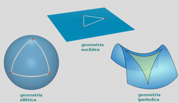 Examples of elliptic, Euclidean, and hyperbolic geometries.