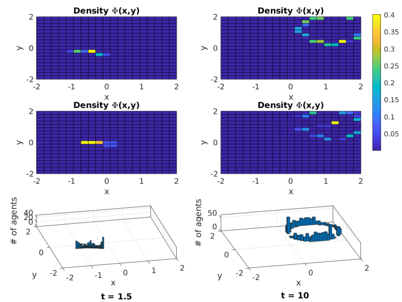 Density and agent distribution plots for pedestrian crowd control by moments.
